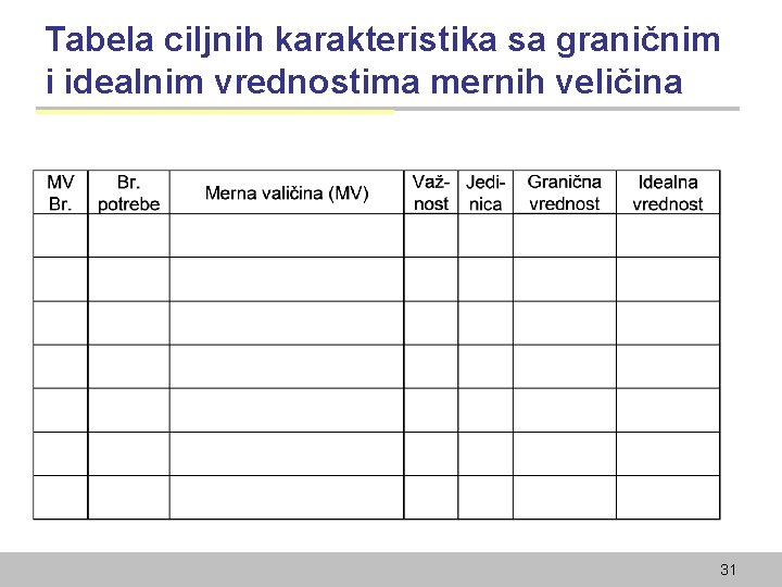 Tabela ciljnih karakteristika sa graničnim i idealnim vrednostima mernih veličina 31 