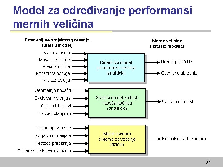 Model za određivanje performansi mernih veličina Promenljive projektnog rešenja (ulazi u model) Merne veličine