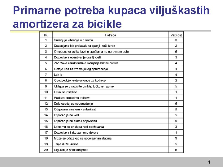 Primarne potreba kupaca viljuškastih amortizera za bicikle 4 