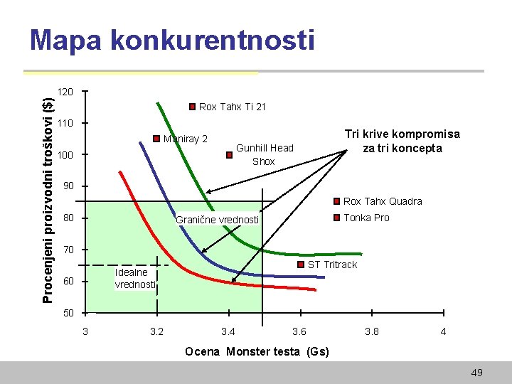 Mapa konkurentnosti Procenjeni proizvodni troškovi ($) 120 Rox Tahx Ti 21 110 Maniray 2