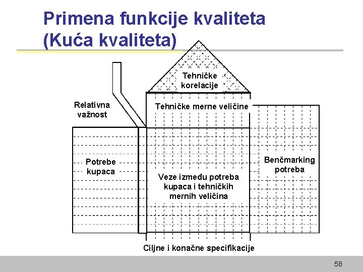 Primena funkcije kvaliteta (Kuća kvaliteta) Tehničke korelacije Relativna važnost Potrebe kupaca Tehničke merne veličine