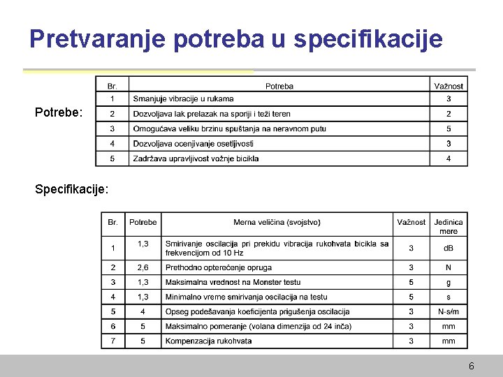 Pretvaranje potreba u specifikacije Potrebe: Specifikacije: 6 