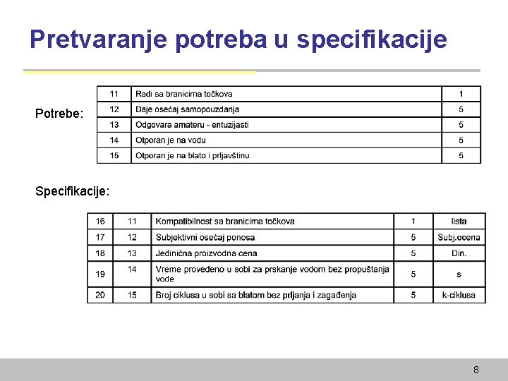 Pretvaranje potreba u specifikacije Potrebe: Specifikacije: 8 