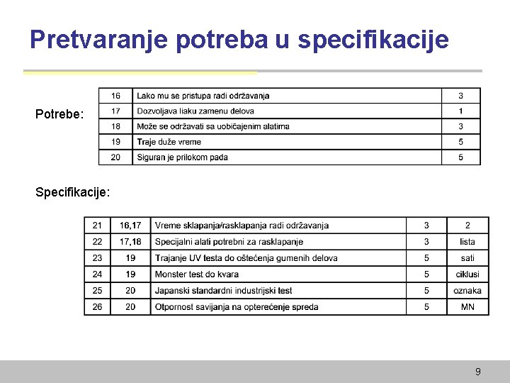 Pretvaranje potreba u specifikacije Potrebe: Specifikacije: 9 