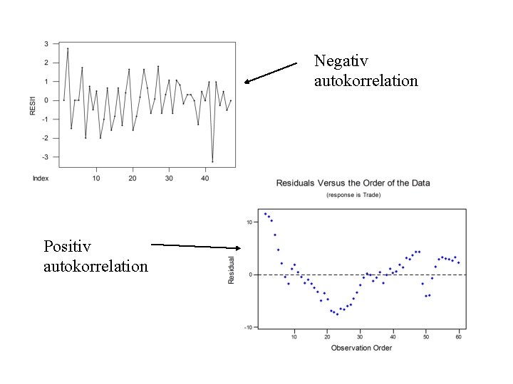 Negativ autokorrelation Positiv autokorrelation 