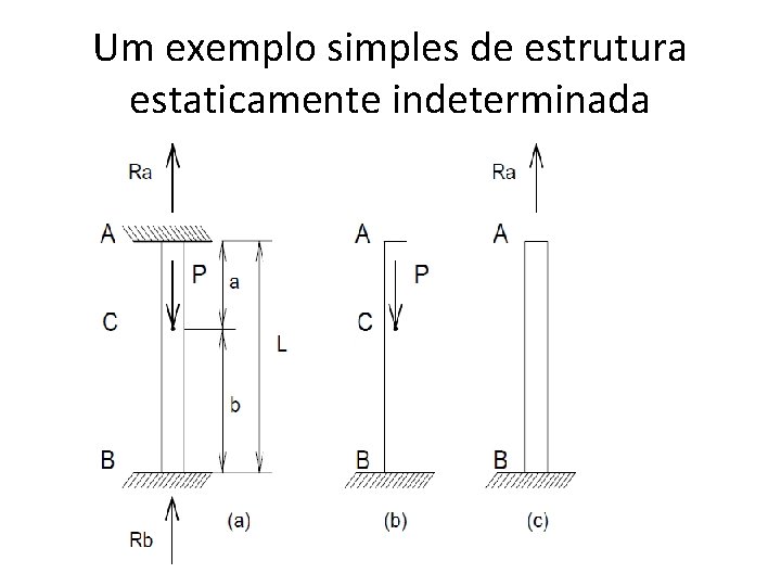 Um exemplo simples de estrutura estaticamente indeterminada 