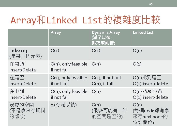 15 Array和Linked List的複雜度比較 Array Dynamic Array (滿了以後 擴充成兩倍) Linked List Indexing (拿某一個元素) O(1) O(n)