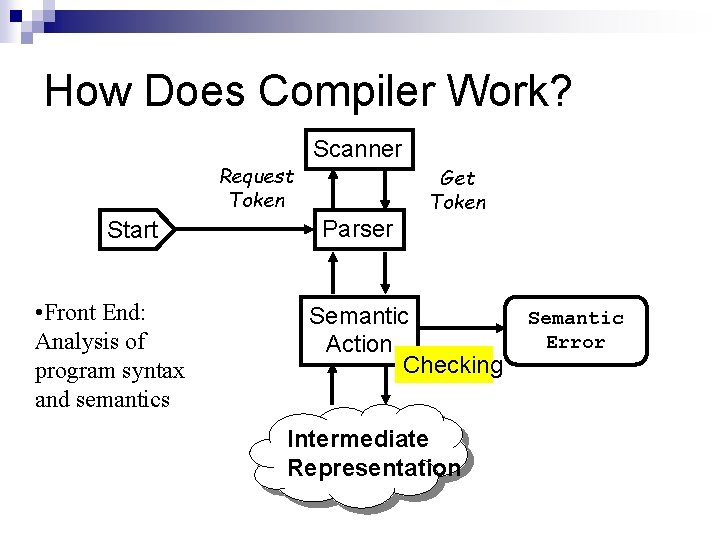 How Does Compiler Work? Request Token Start • Front End: Analysis of program syntax