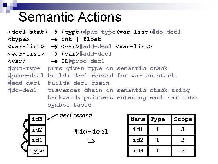 Semantic Actions <decl-stmt> <type>#put-type<var-list>#do-decl <type> int | float <var-list> <var>#add-decl <var> ID#proc-decl #put-type puts