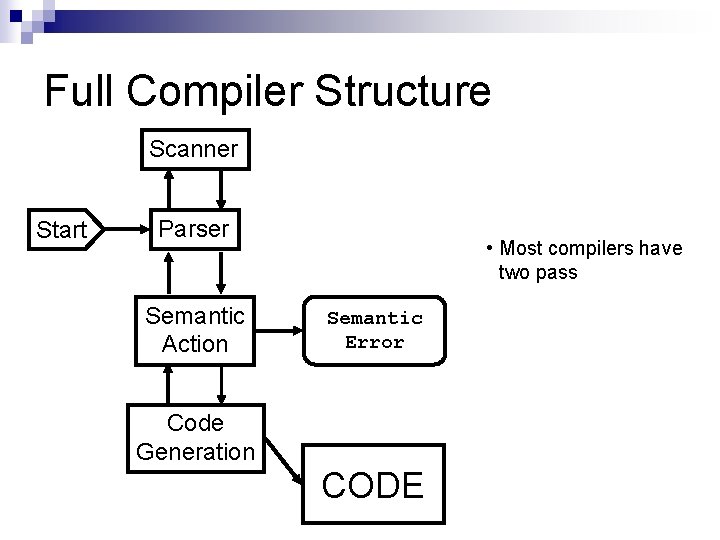 Full Compiler Structure Scanner Start Parser Semantic Action Code Generation • Most compilers have