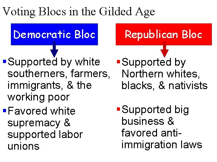 Voting Blocs in the Gilded Age Democratic Bloc Republican Bloc § Supported by white