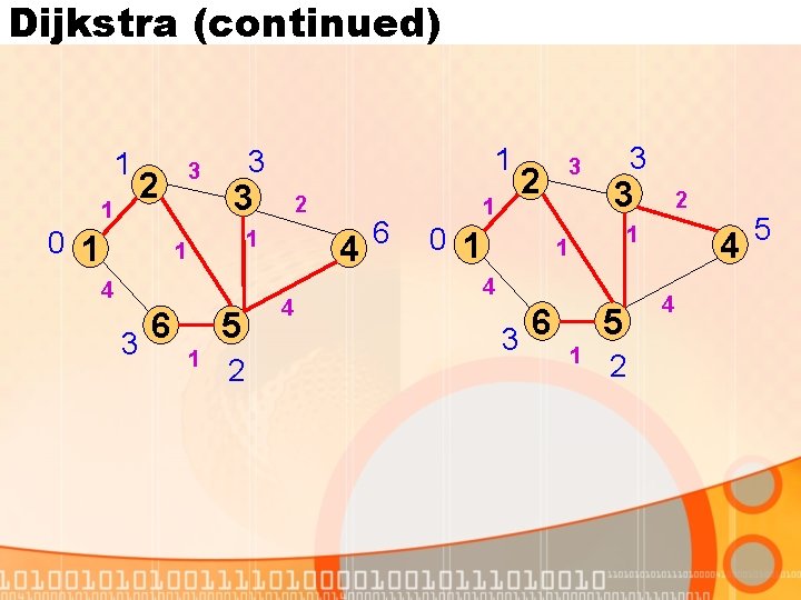 Dijkstra (continued) 1 1 3 2 0 1 3 2 1 1 4 6