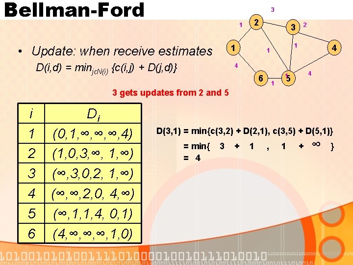 Bellman-Ford 3 1 2 1 • Update: when receive estimates D(i, d) = minjεN(i)
