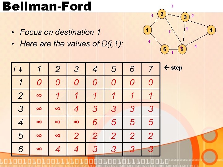 Bellman-Ford 3 1 • Focus on destination 1 • Here are the values of