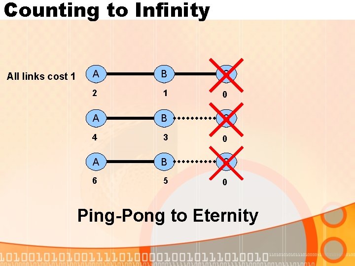 Counting to Infinity All links cost 1 A B C 2 1 0 A