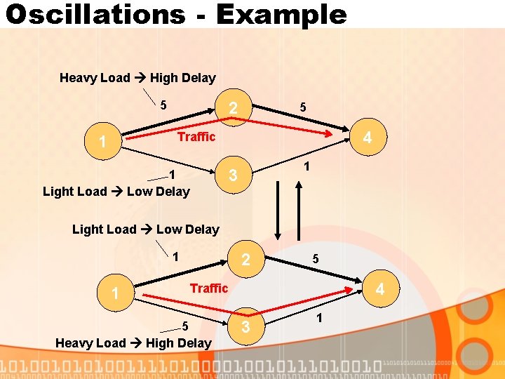 Oscillations - Example Heavy Load High Delay 5 2 5 4 Traffic 1 1