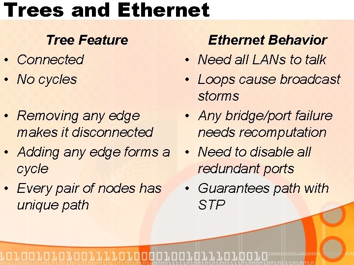 Trees and Ethernet Tree Feature • Connected • No cycles • Removing any edge