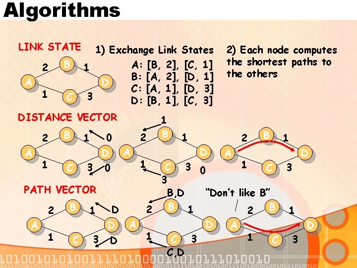 Algorithms LINK STATE A 2 B 1 C 1) Exchange Link States A: [B,