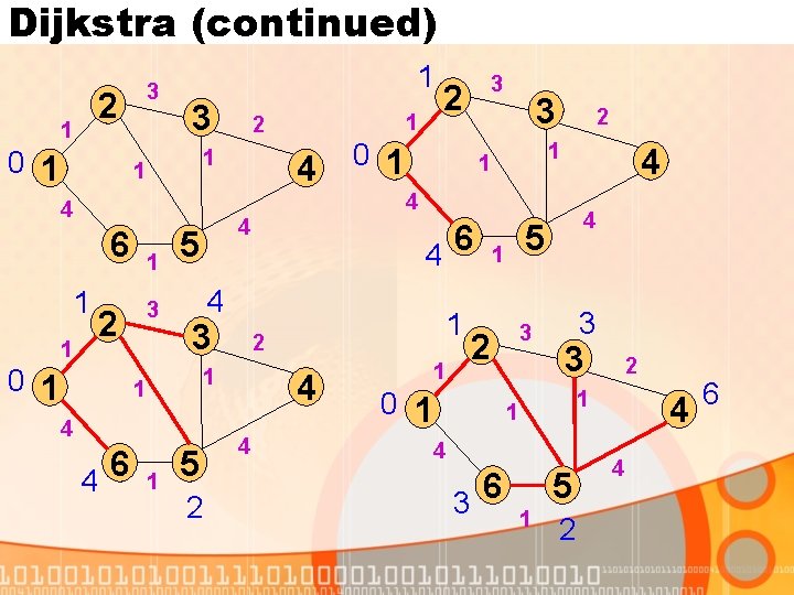 Dijkstra (continued) 3 2 1 0 1 1 3 1 1 4 2 0