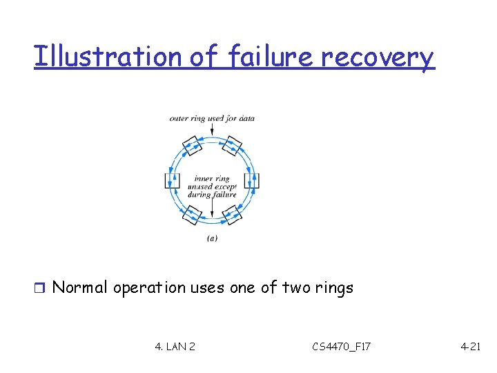 Illustration of failure recovery r Normal operation uses one of two rings 4. LAN