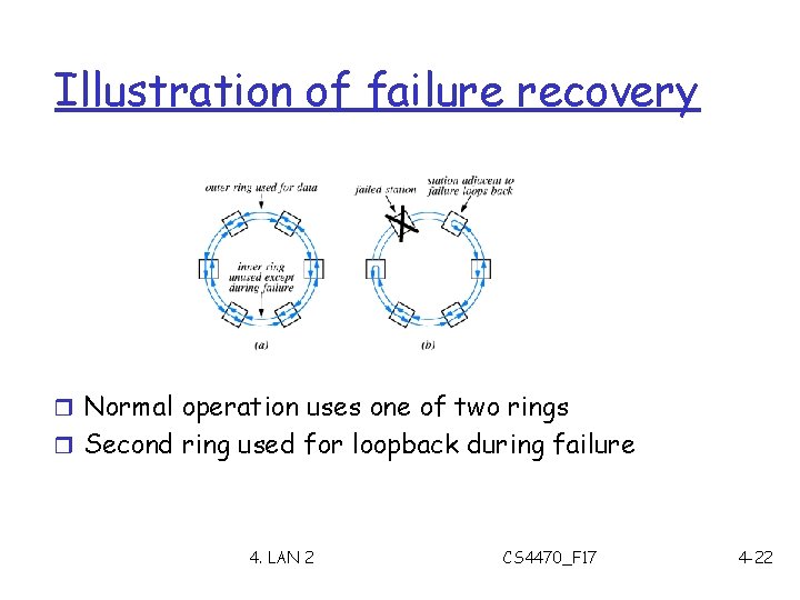 Illustration of failure recovery r Normal operation uses one of two rings r Second