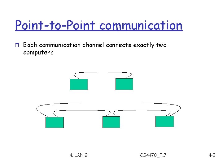 Point-to-Point communication r Each communication channel connects exactly two computers 4. LAN 2 CS