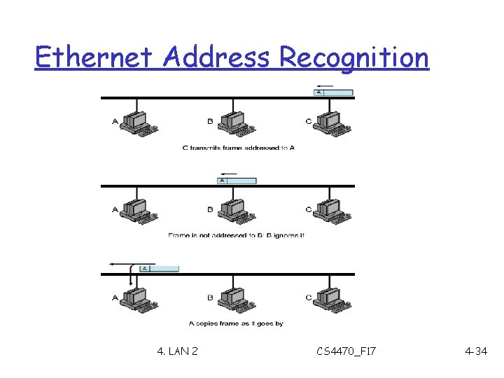 Ethernet Address Recognition 4. LAN 2 CS 4470_F 17 4 -34 