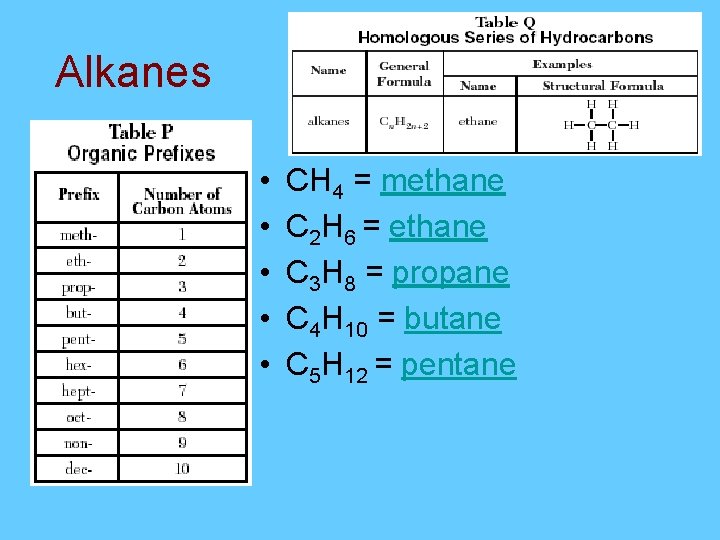 Alkanes • • • CH 4 = methane C 2 H 6 = ethane