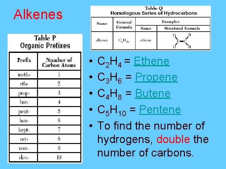 Alkenes • • • C 2 H 4 = Ethene C 3 H 6