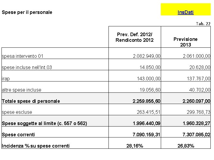 Spese per il personale Ins. Dati Tab. 22 Prev. Def. 2012/ Rendiconto 2012 spesa