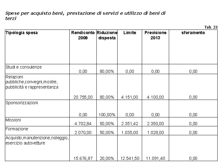 Spese per acquisto beni, prestazione di servizi e utilizzo di beni di terzi Tipologia