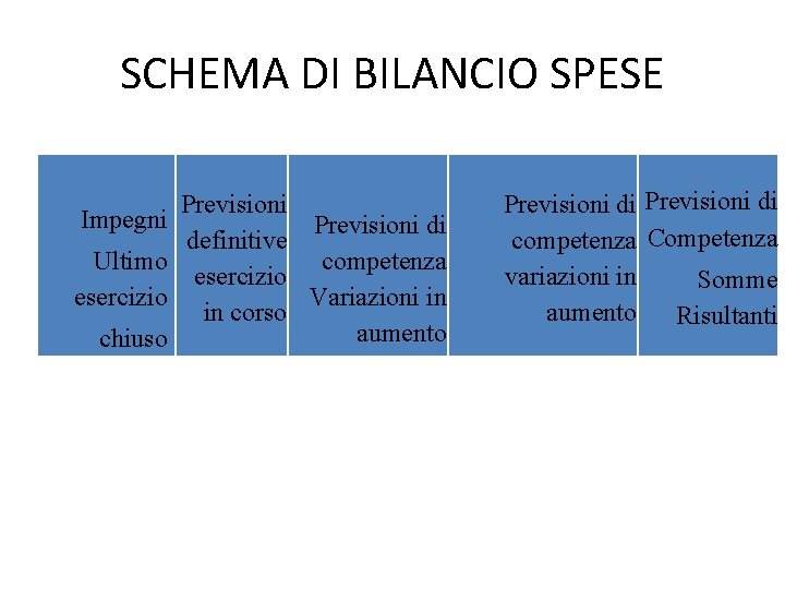 SCHEMA DI BILANCIO SPESE Previsioni Impegni Previsioni di definitive Ultimo competenza esercizio Variazioni in