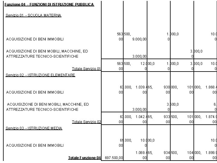 Funzione 04 - FUNZIONI DI ISTRUZIONE PUBBLICA Servizio 01 - SCUOLA MATERNA 563. 500,