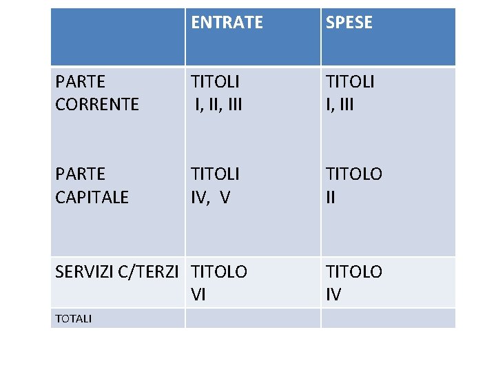 ENTRATE SPESE PARTE CORRENTE TITOLI I, III PARTE CAPITALE TITOLI IV, V TITOLO II