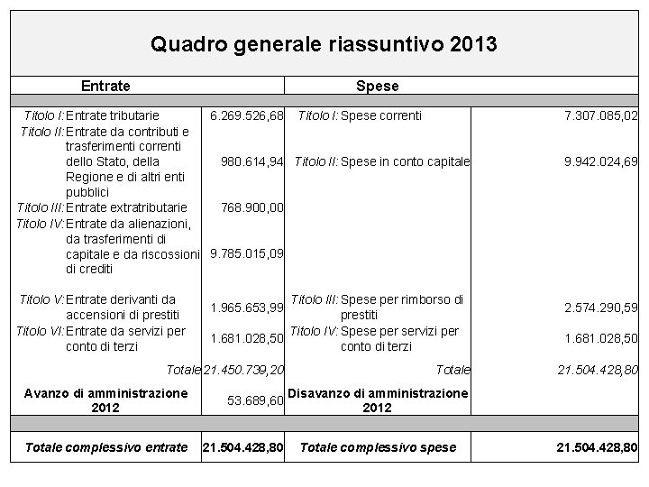 Quadro generale riassuntivo 2013 Entrate Spese Titolo I: Entrate tributarie 6. 269. 526, 68