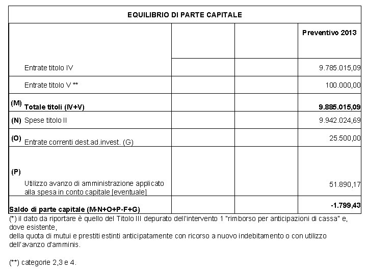 EQUILIBRIO DI PARTE CAPITALE (M) Entrate titolo IV Entrate titolo V ** Totale titoli