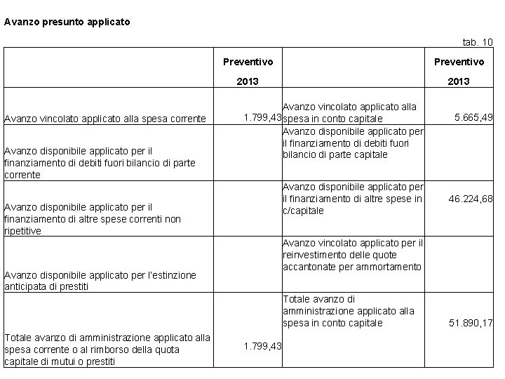 Avanzo presunto applicato tab. 10 Preventivo 2013 Avanzo vincolato applicato alla spesa corrente Avanzo