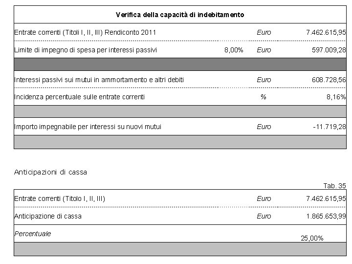 Verifica della capacità di indebitamento Entrate correnti (Titoli I, III) Rendiconto 2011 Limite di