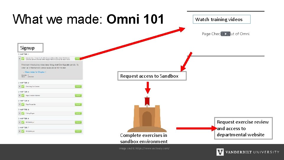 What we made: Omni 101 Watch training videos Signup Request access to Sandbox Complete