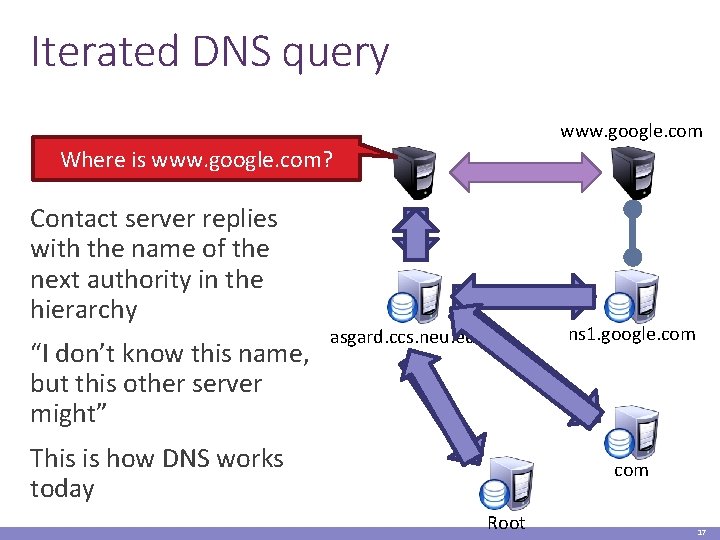 Iterated DNS query www. google. com Where is www. google. com? Contact server replies