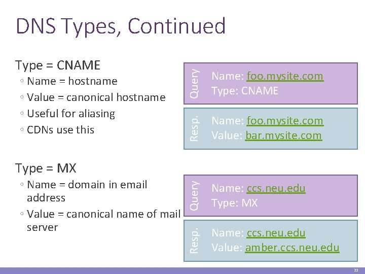 Query Name: foo. mysite. com Type: CNAME Resp. ◦ Name = hostname ◦ Value