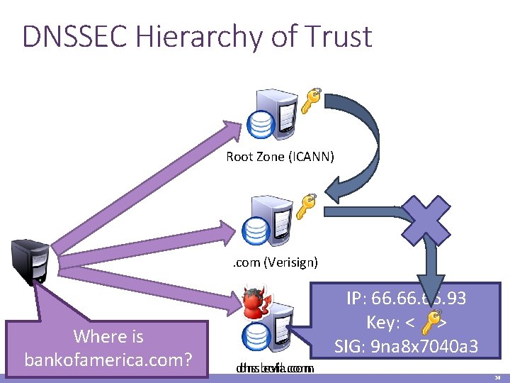 DNSSEC Hierarchy of Trust Root Zone (ICANN) . com (Verisign) Where is bankofamerica. com?