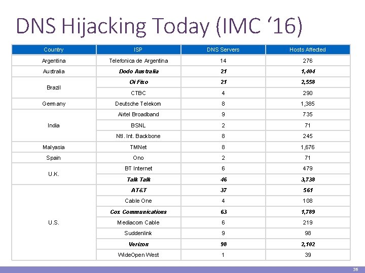 DNS Hijacking Today (IMC ‘ 16) Country ISP DNS Servers Hosts Affected Argentina Telefonica