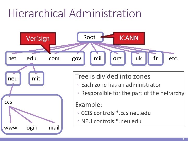 Hierarchical Administration Root Verisign net neu edu com mil org uk fr etc. Tree