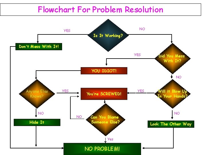 Flowchart For Problem Resolution NO YES Is It Working? Don’t Mess With It! YES