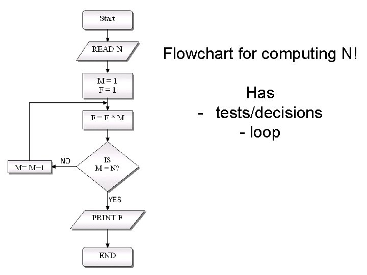 Flowchart for computing N! Has - tests/decisions - loop 