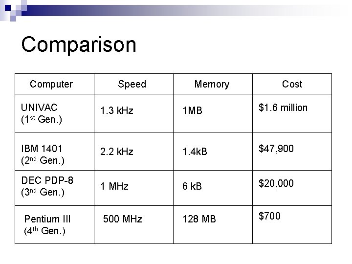 Comparison Computer Speed Memory Cost UNIVAC (1 st Gen. ) 1. 3 k. Hz