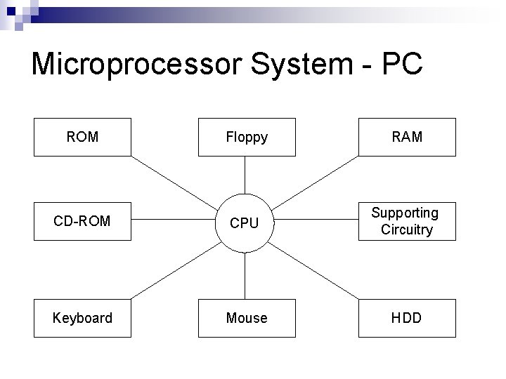 Microprocessor System - PC ROM Floppy RAM CD-ROM CPU Supporting Circuitry Keyboard Mouse HDD