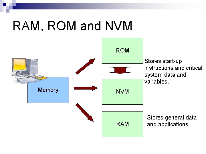 RAM, ROM and NVM ROM Stores start-up instructions and critical system data and variables.