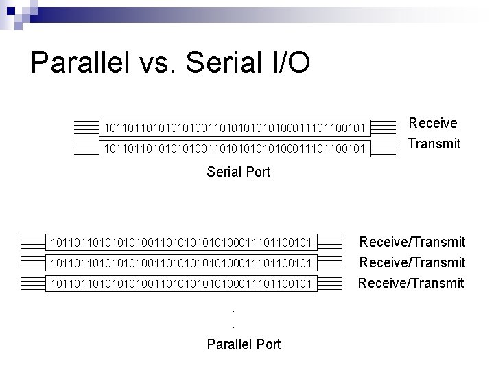 Parallel vs. Serial I/O 1011011010101010011010101010100011101100101 Receive Transmit Serial Port 1011011010101010011010101010100011101100101 1011011010101010100011101100101 . . Parallel